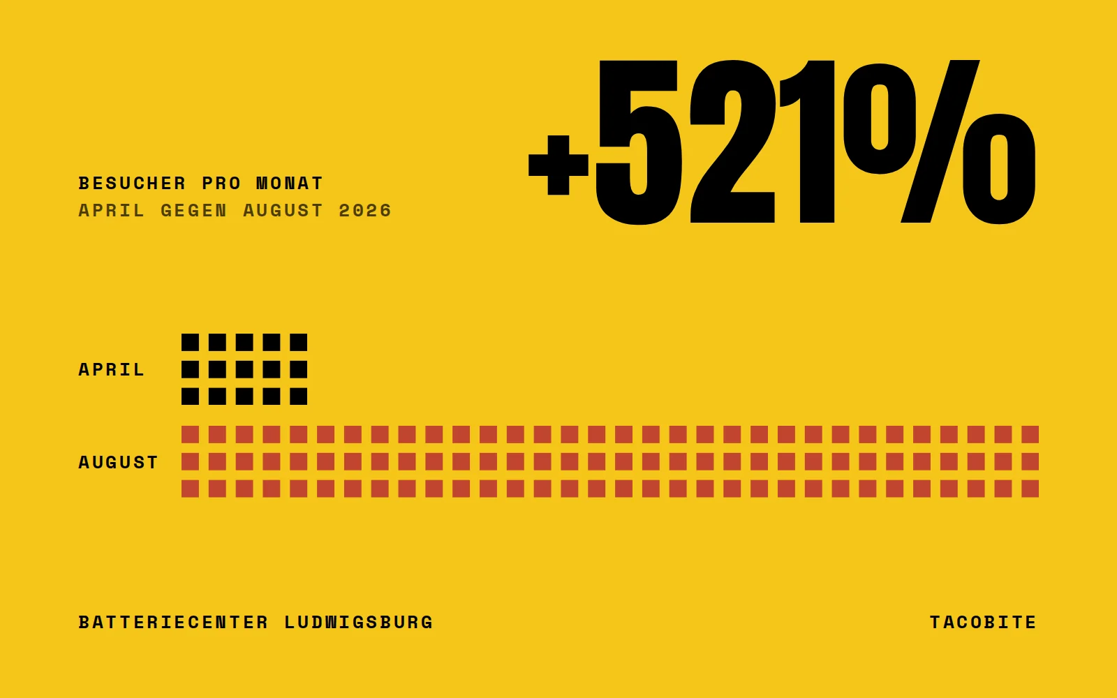 Pixel-Balken: Besucher pro Monat bei Batteriecenter Ludwigsburg, August 2026 gegenüber April um 521 Prozent gestiegen